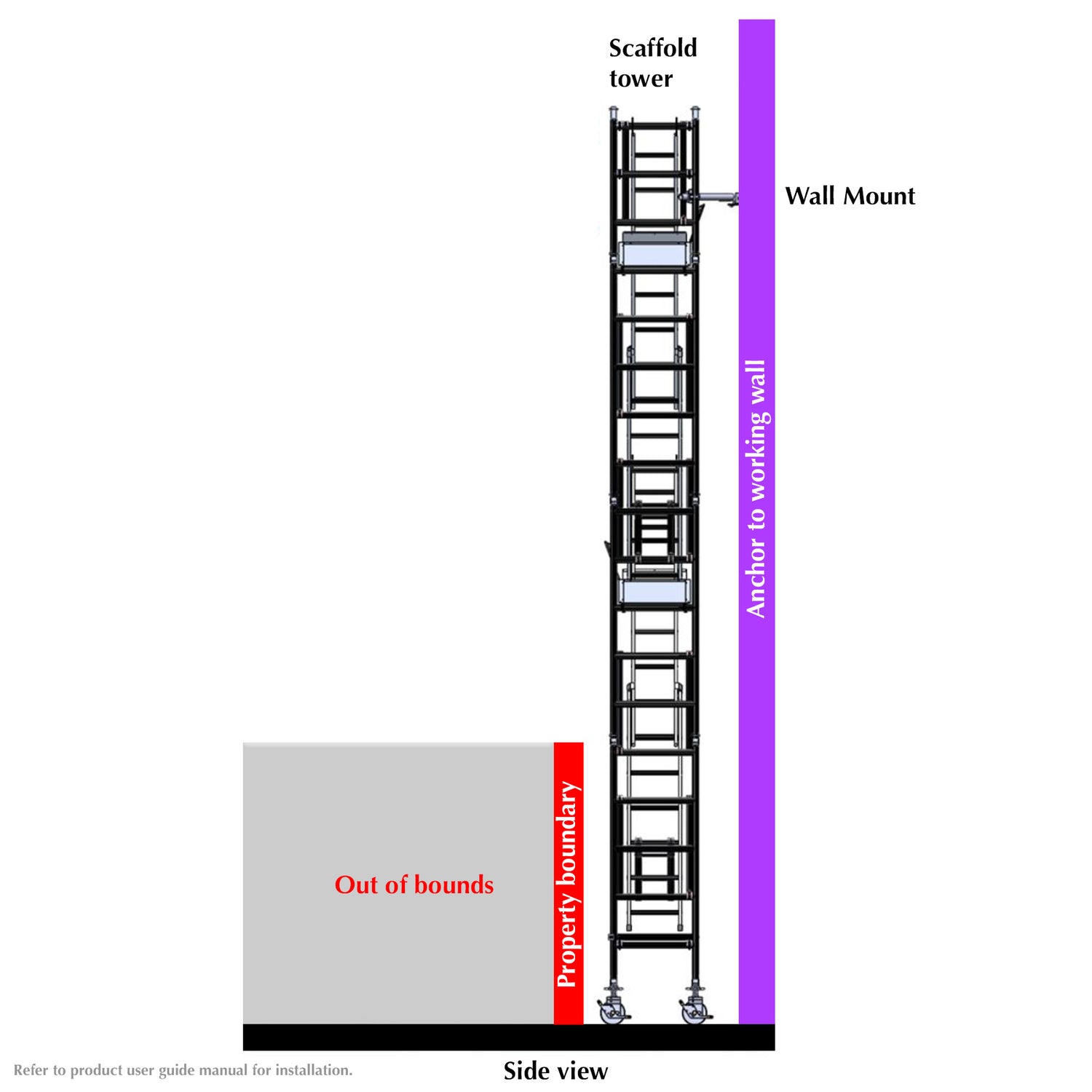 Yakka Gear wall mount user guide diagram showing how the scaffold wall mount attaches to 50mm–51mm tubing and secures Slim, Wide, and Compact scaffolds directly to a wall for use in tight spaces without stabiliser legs or outriggers, Australia.